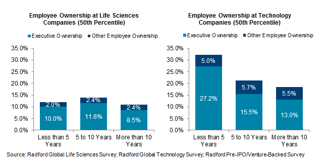 Employee Ownership at Life Sciences and Technology Companies (50th Percentile)