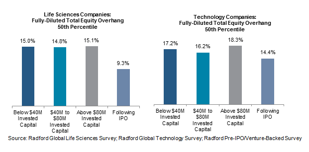 Life Sciences and Technology Companies: Fully-Diluted Total Equity Overhang 50th Percentile