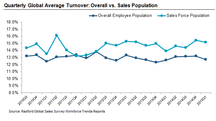 Quarterly Global Average Turnover: Overall vs. Sales Population