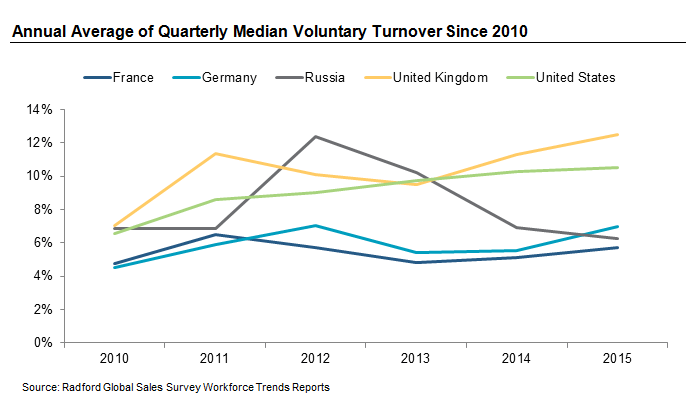 Annual Average of Quarterly Median Voluntary Turnover Since 2010