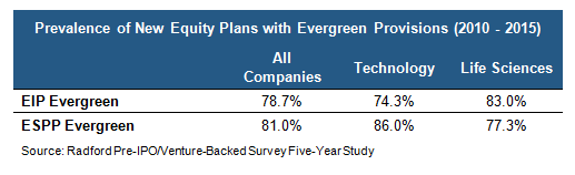 Prevalence of New Equity Plans with Evergreen Provisions (2010 - 2015)