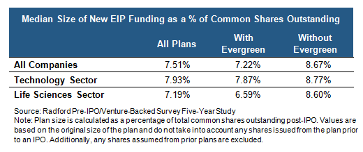 Median Size of New EIPFunding as a % of Common Shares Outstanding