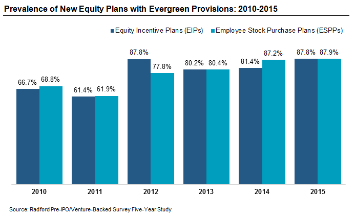 Prevalence of New Equity Plans with Evergreen Provisions: 2010-2015