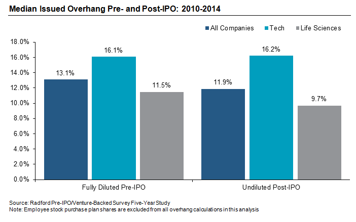 Median Issued Overhang Pre- and Post-IPO: 2010-2014