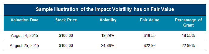 Sample Illustration of the Impact Volatility has on Fair Value