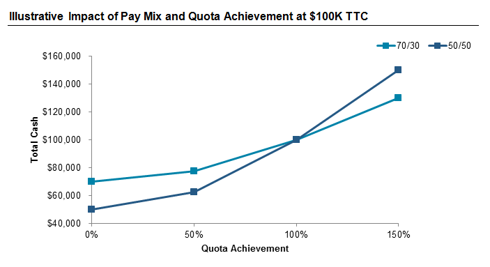 Illustrative Impact of Pay Mix and Quota Achievement at $100K TTC