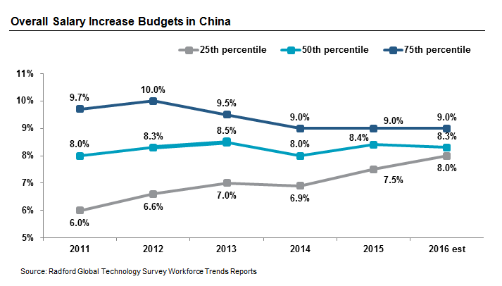 Overall Salary Increase Budgets in China