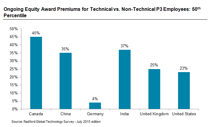 Ongoing Equity Award Premiums for Technical vs. Non-Technical P3 Employees: 50th Percentile