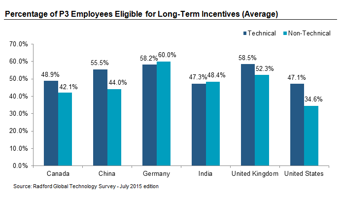 Percentage of P3 Employees Eligible for Long-Term Incentives (Average)