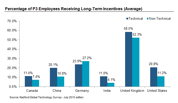 Percentage of P3 Employees Receiving Long-Term Incentives (Average)