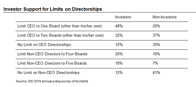 Investor Support for Limits on Directorships