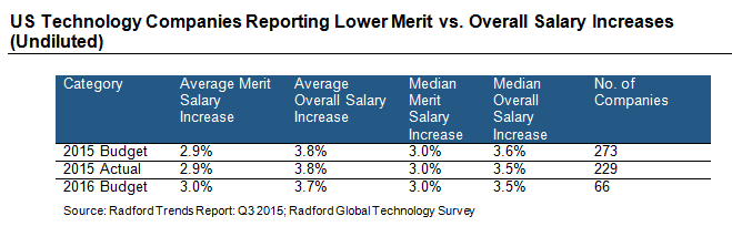 US Technology Companies Reporting Lower Merit vs. Overall Salary Increases (Undiluted Average)