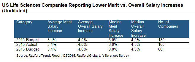 US Life Sciences Companies Reporting Lower Merit vs. Overall Salary Increases (Undiluted Average)