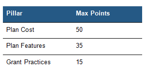 New Model for Large Cap New IPO Companies - Maximum pillar scores