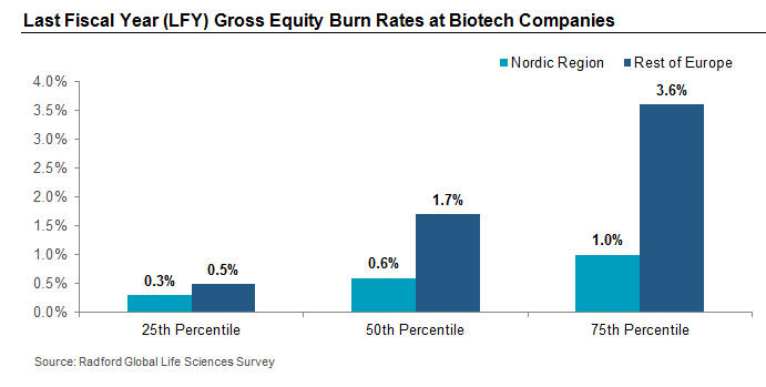 Last Fiscal Year (LFY) Gross Equity Burn Rates at Biotech Companies