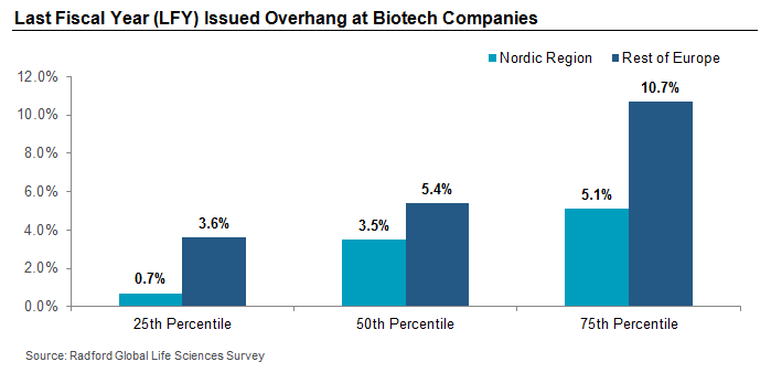 Last Fiscal Year (LFY) Issued Overhang at Biotech Companies