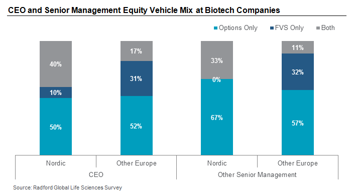 CEO and Senior Management Equity Vehicle Mix at Biotech Companies