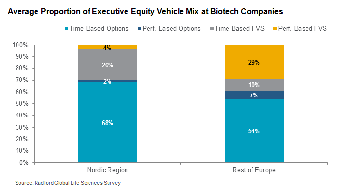 Average Proportion of Executive Equity Vehicle Mix at Biotech Companies
