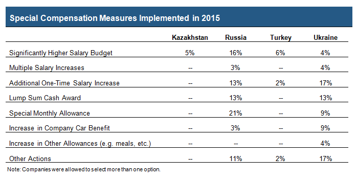 Special compensation measures implemented in 2015