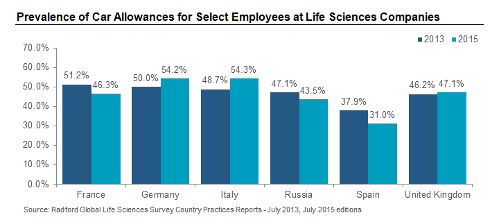 Prevalence of Car Allowances for Select Employees at Life Sciences Companies