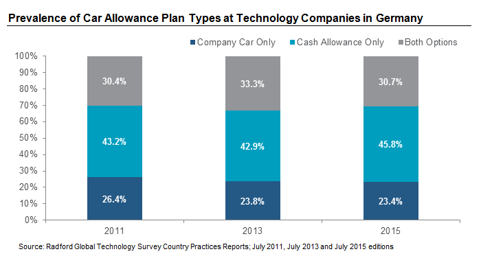 Prevalence of Car Allowance Plan Types at Technology Companies in Germany
