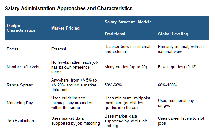 Salary Administration Approaches and Characteristics
