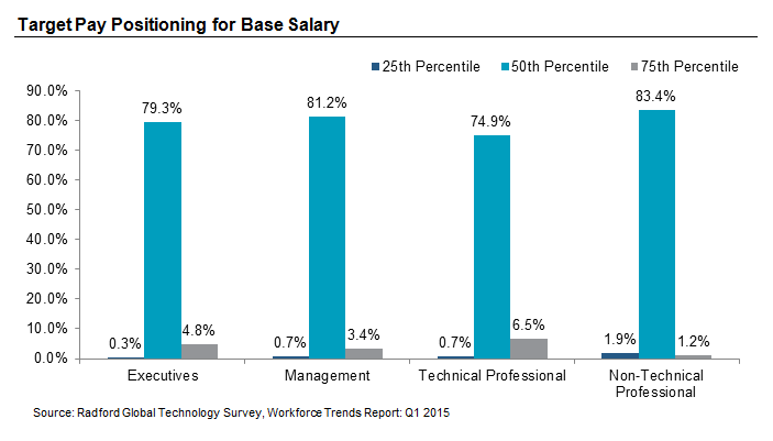 Target Pay Positioning for Base Salary