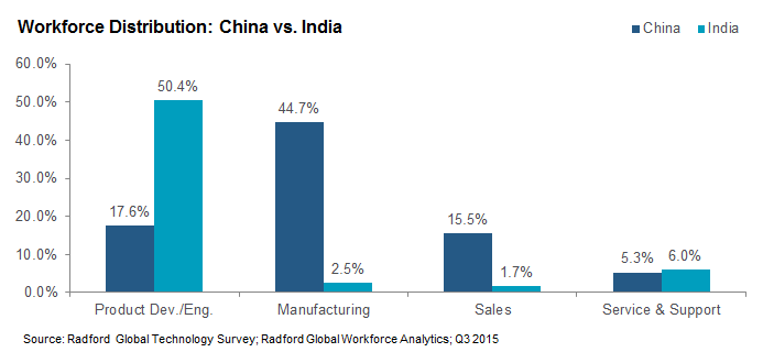 Workforce Distribution: China vs. India