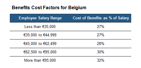 Benefits cost factors for Belgium