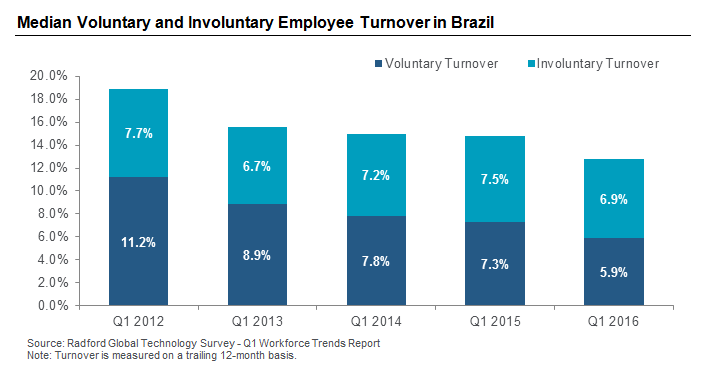 Median Voluntary and Involuntary Employee Turnover in Brazil