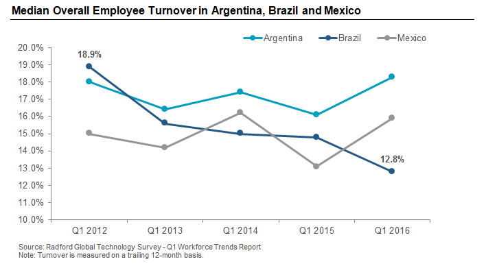 Median Overall Employee Turnover in Argentina, Brazil and Mexico