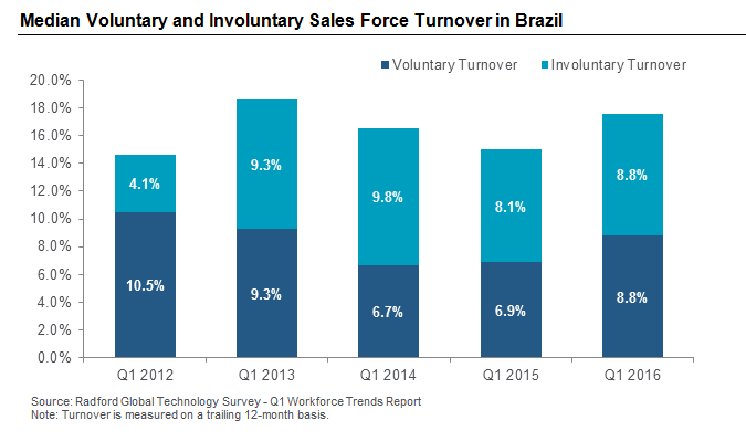 Median Voluntary and Involuntary Sales Force Turnover in Brazil