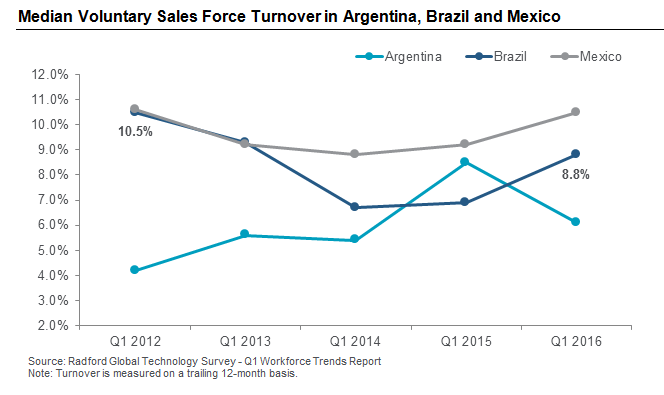 Median Voluntary Sales Force Turnover in Argentina, Brazil and Mexico