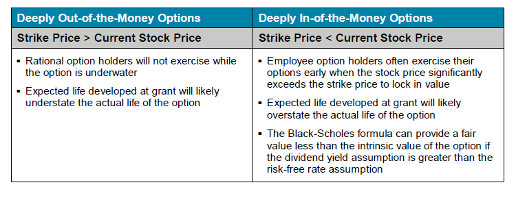 Strike Price & Current Stock Price
