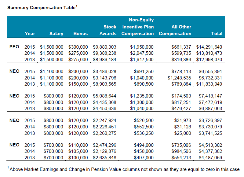 Summary compensation table