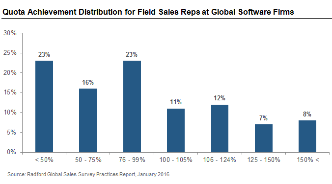 Quota Achievement Distribution for Field Sales Reps at Global Software Firms