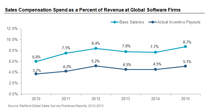 Sales Compensation Spend as a Percent of Revenue at Global Software Firms