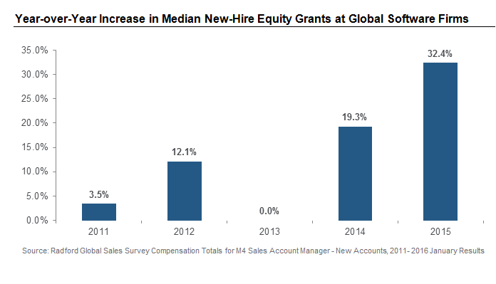 Year-over-Year Increase in Median New-Hire Equity Grants at Global Software Firms