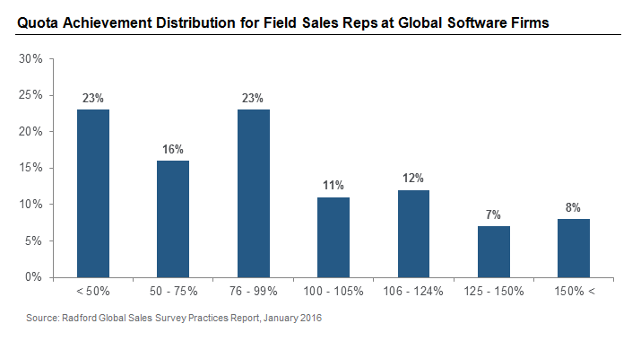 Quota Achievement Distribution for Field Sales Reps at Global Software Firms