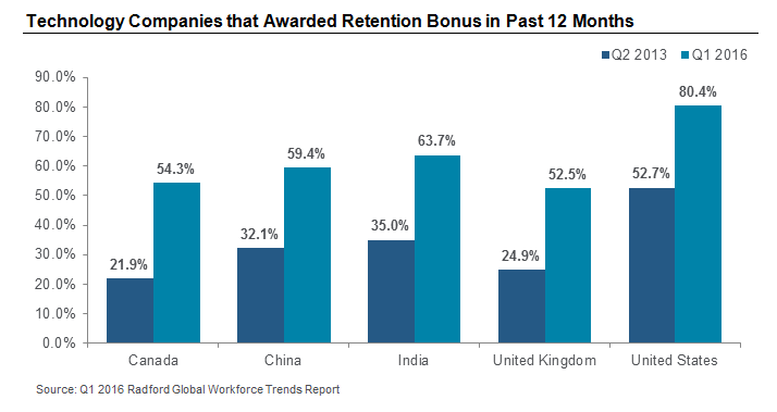Technology Companies that Awarded Retention Bonus in Past 12 Months