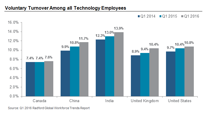 Voluntary Turnover Among all Technology Employees