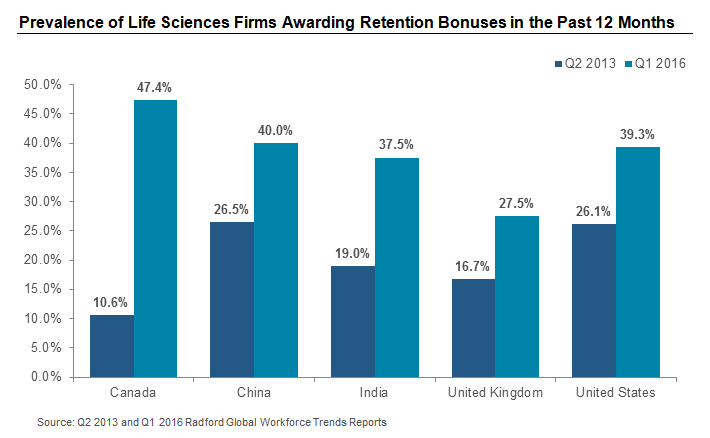 Prevalence of Life Sciences Firms Awarding Retention Bonuses in the Past 12 Months
