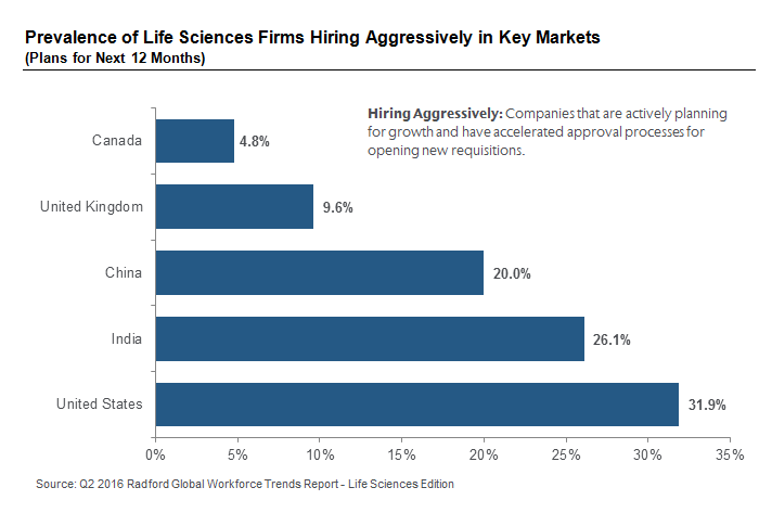 Prevalence of Life Sciences Firms Hiring Aggressively in Key Markets