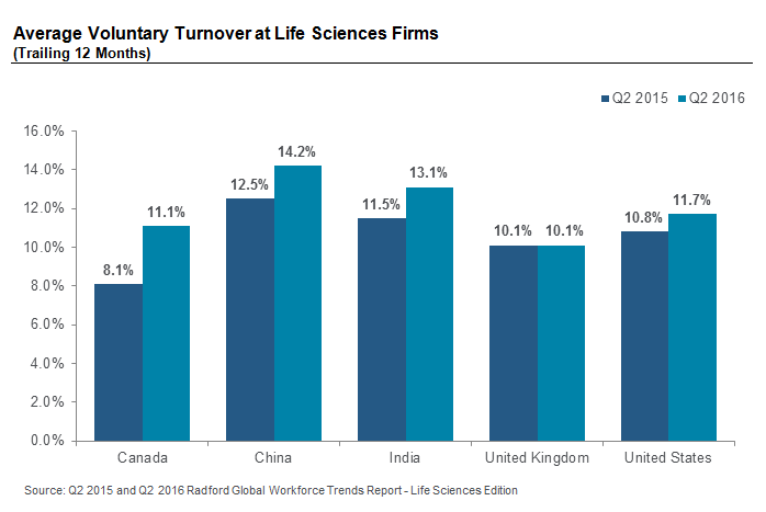 Average Voluntary Turnover at Life Sciences Firms