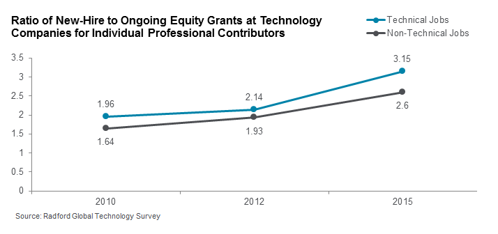 Ratio of New-Hire to Ongoing Equity Grants at Technology Companies for Individual Professional Contributors