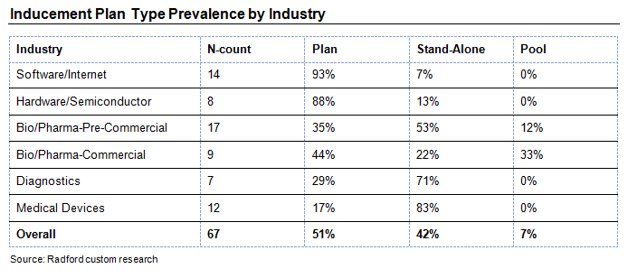 Inducement Plan Type Prevalence by Industry