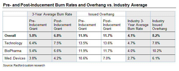 Pre- and Post-Inducement Burn Rates and Overhang vs. Industry Average