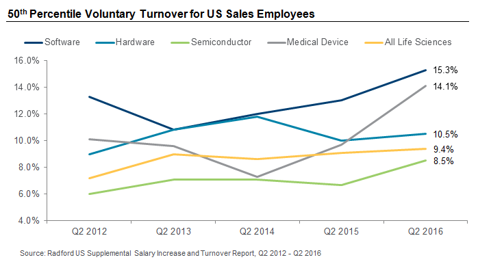 50th Percentile Voluntary Turnover for US Sales Employees