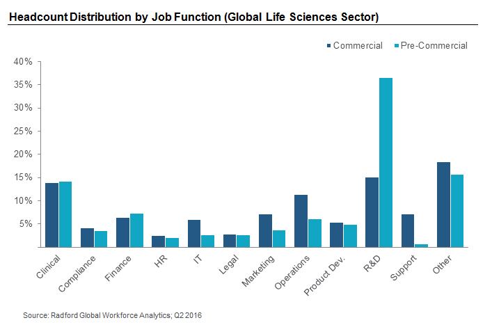 Headcount Distribution by Job Function (Global Life Sciences Sector)