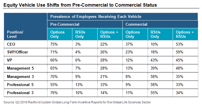 Equity Vehicle Use Shifts from Pre-Commercial to Commercial Status